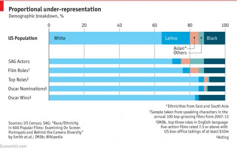 This graph stems back to the origin of the problem: the proportion (or lack thereof) of ethnicities who receive speaking roles in top-grossing films. If minorities aren’t receiving top roles, how can they possibly receive awards and recognition? (economist.com)