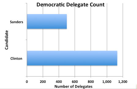 Dem Delegate Count