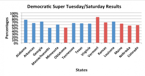 Dem Primary Results