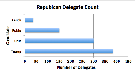 Rep Delegate Count