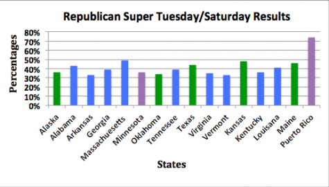 Rep Primary Results