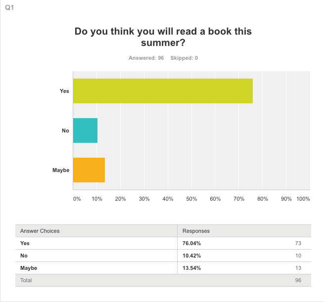 Summer Reading Poll Results