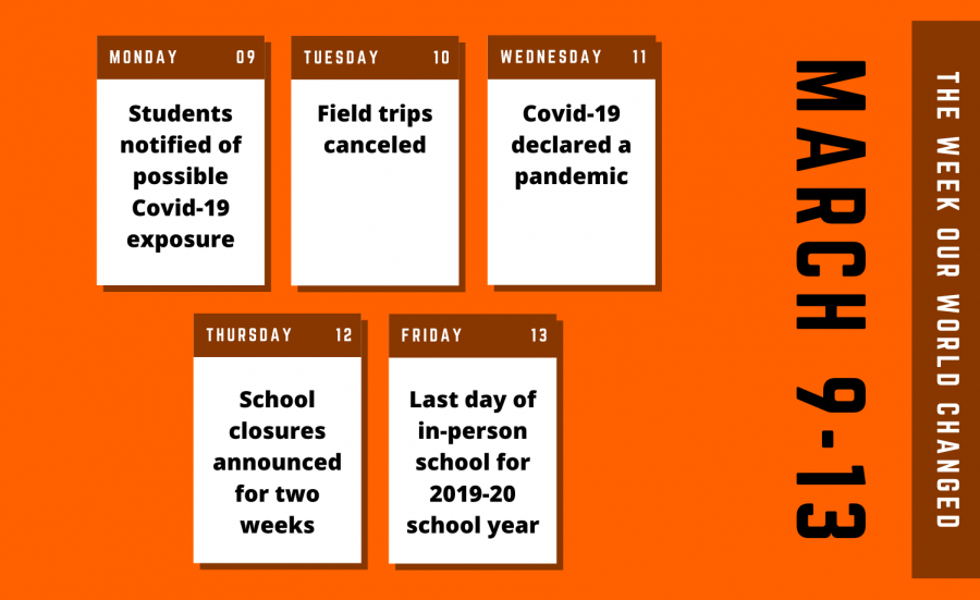 The closest comparison to the week of March 9 is when the school is expecting a snowstorm to hit. This time, the forecast met the agitation that preceded it.